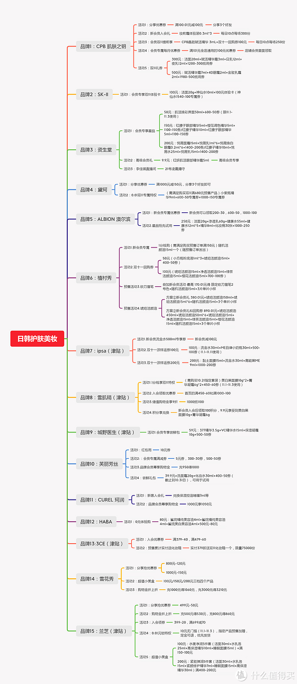 以上就是汇总表，接下来我会一个一个品牌具体介绍，并且附有优惠入口。