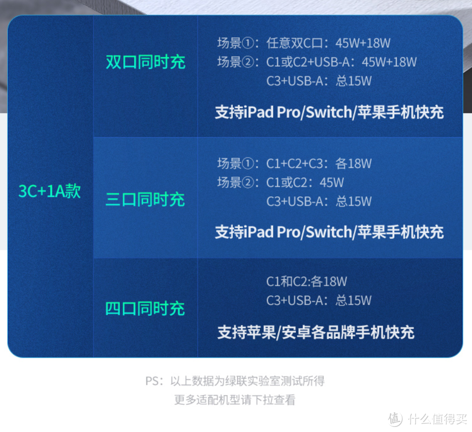 充电不排队——绿联65W-GaN X氮化镓3C1A四口充电器