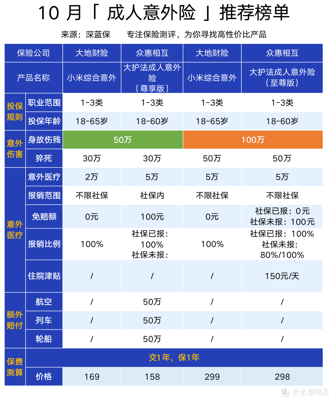 10月儿童、成人、老年人意外险排行榜汇总！哪款值得入手？