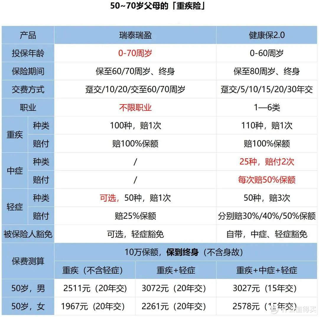 二姐聊保障 篇二百四十：父母50多岁，买什么保险合适？