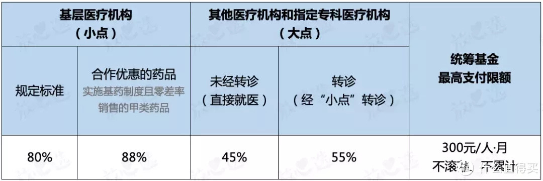 花1块钱也能报，这个城市的医保是真的好