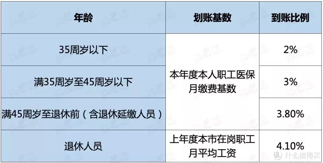 花1块钱也能报，这个城市的医保是真的好