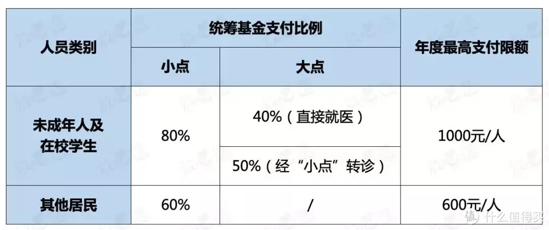 花1块钱也能报，这个城市的医保是真的好