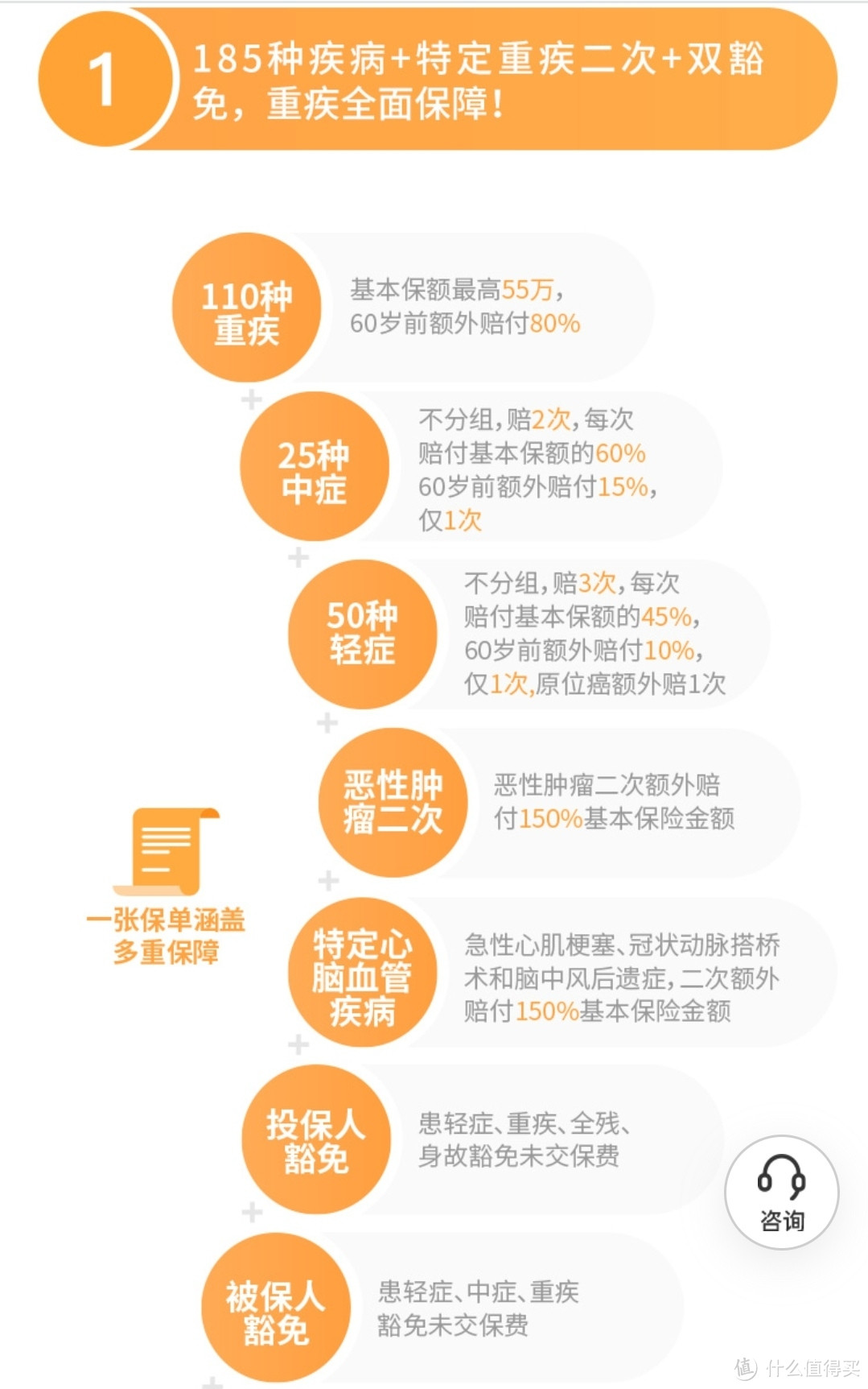 这款重疾险买50万保额，60岁前居然可以赔付90万？