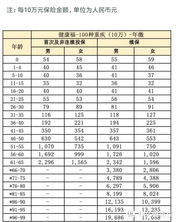 百万医疗险都能保证续保20年了，你为什么还在买重疾险？