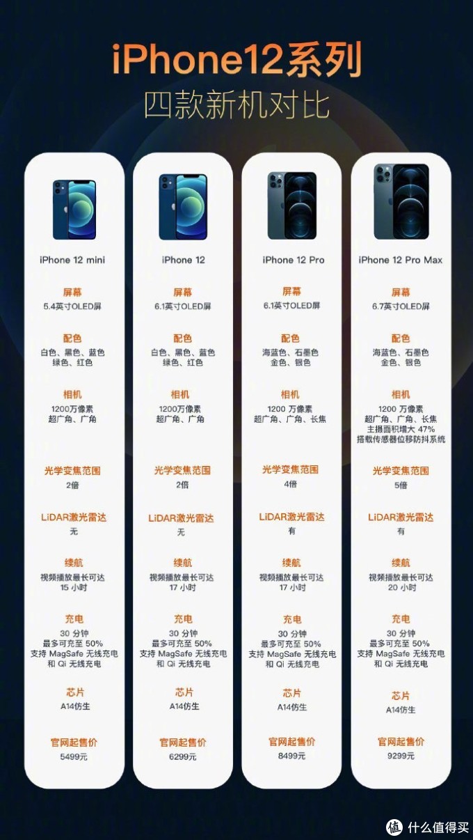 iPhone12发布了，何时何处购买最划算？