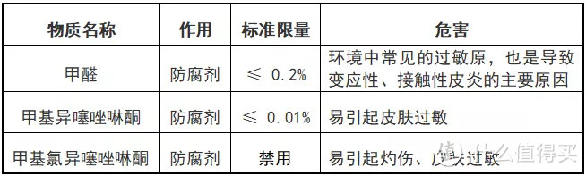 ▲风险物质限量及危害