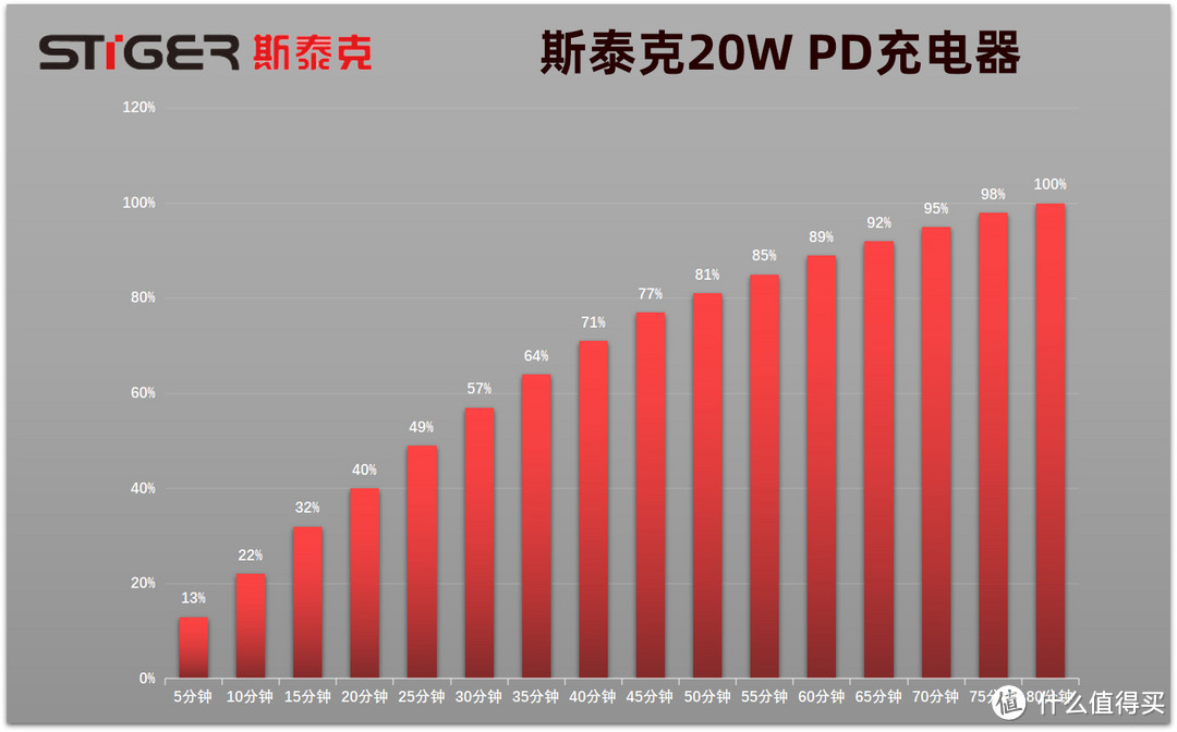 给iPhone12准备，充电更快更小的PD充电器：斯泰克20W PD充电器