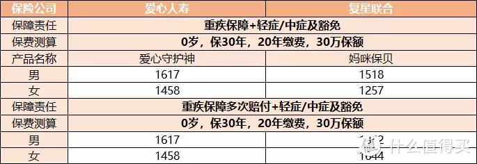 爱心守护神堪称少儿重疾险又一巅峰？