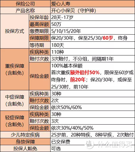 爱心守护神堪称少儿重疾险又一巅峰？