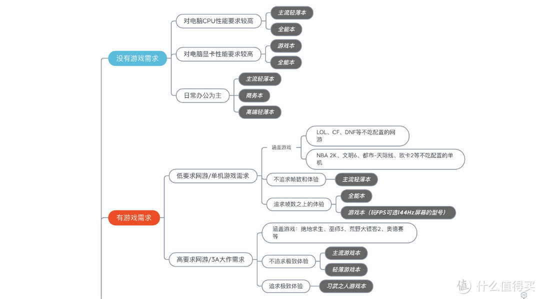 2020年10月游戏本 电脑选购推荐 （双11第一波预热）