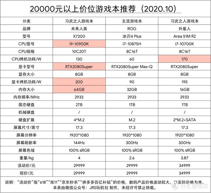 2020年10月游戏本 电脑选购推荐 （双11第一波预热）