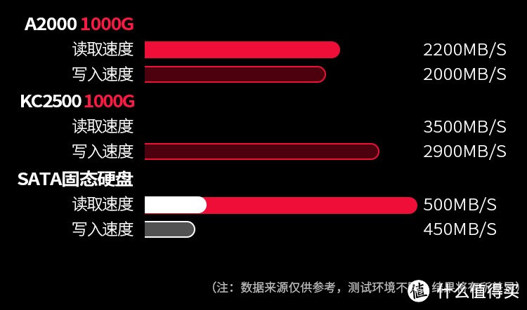 R：3500MB/s，W： 2900MB/s，姗姗来迟的金士顿KC2500能翻身么？