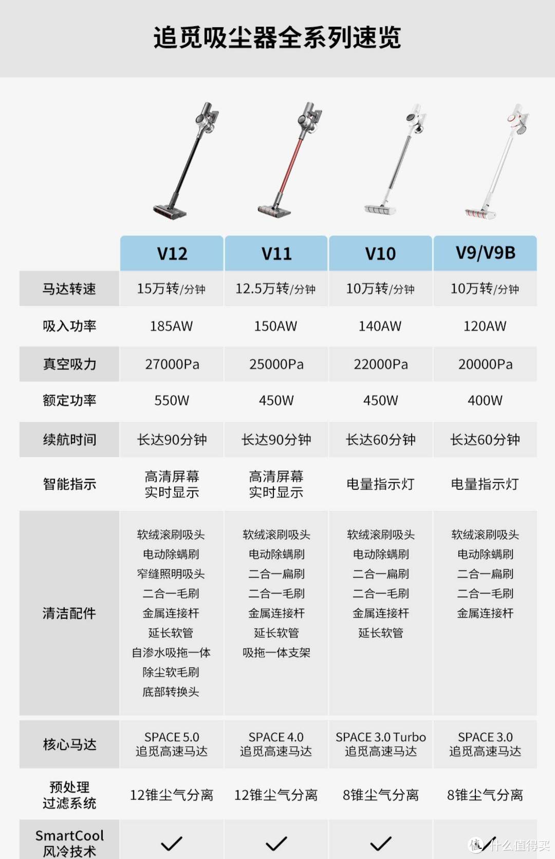 吸走的是毛发，扫除的是烦恼。价廉物美操控简便的千元级无线吸尘神器~