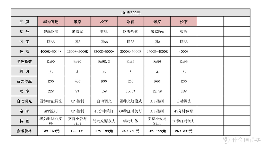 双11将至，究竟哪些台灯值得入手？价格从0至1000元推荐