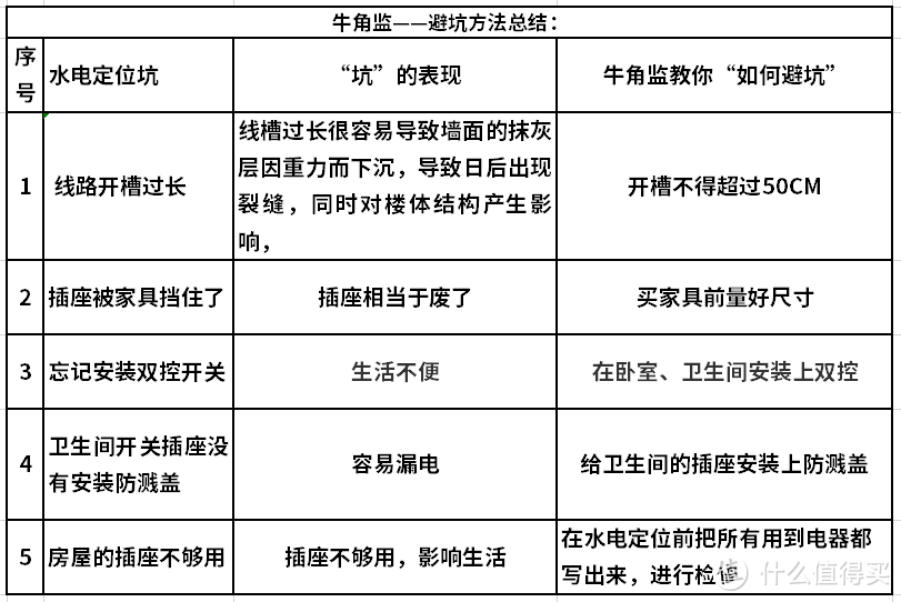 装修100坑——024水电定位坑