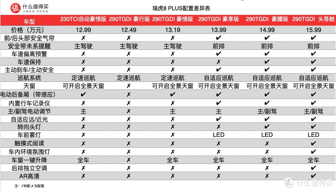 新车速递：奇瑞瑞虎8 PLUS 上市，12.49万起，标配SONY音响系统