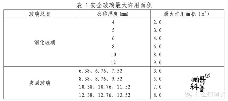 △ 《建筑门窗幕墙用钢化玻璃》中安全玻璃最大许可使用面积