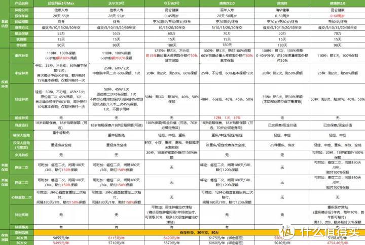 重疾险产品全网大测评丨这9款重疾险，2021年，我给你的良心推荐！