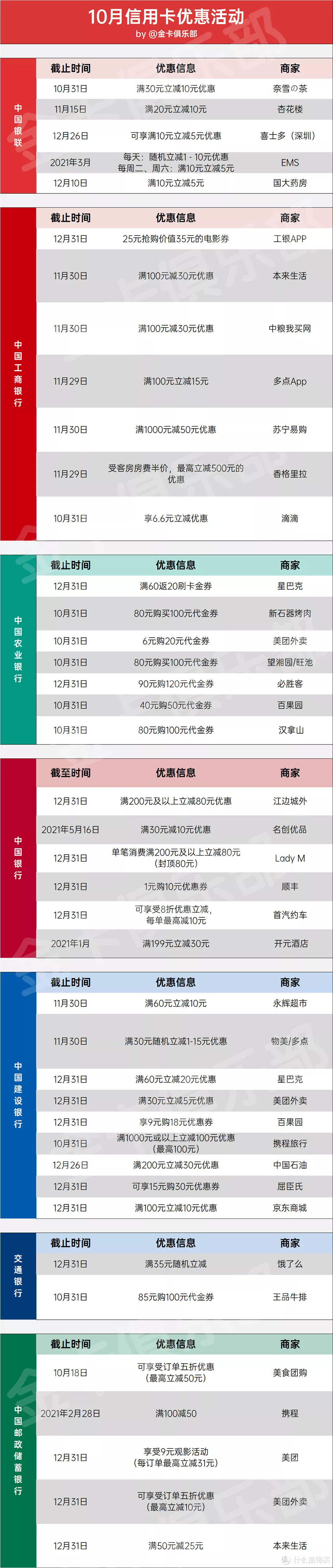 最强信用卡天团，工农中建交10月份优惠合集