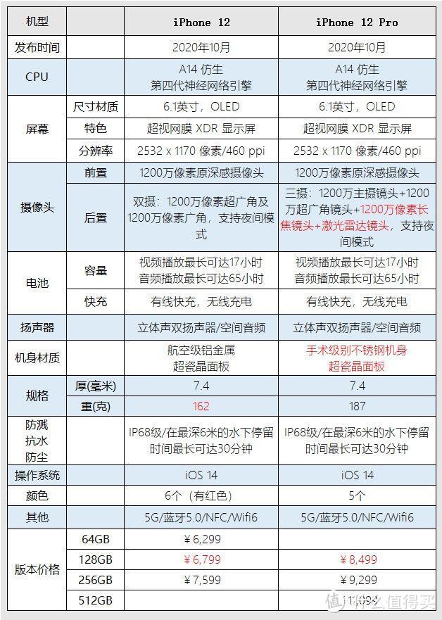 从尺寸、重量看iPhone12系列：手感到底是进步还是倒退？