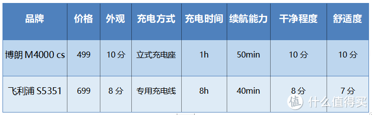 剃须刀哪个牌子的好用 德国博朗稳占C位