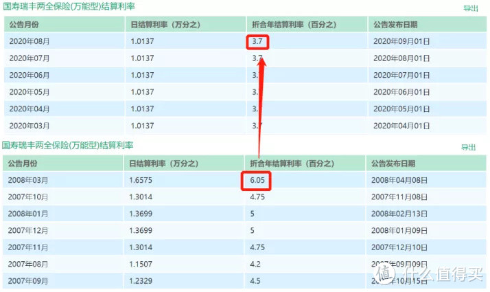 ​国寿鑫耀东方年金险，为什么IRR内部收益率只有1.72%。鑫耀东方优缺点分析，有坑、套路和陷阱吗？