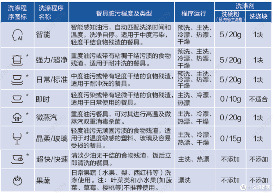 解放双手只需一台洗碗机，海尔EYW13028BKTU1洗碗机体验评测