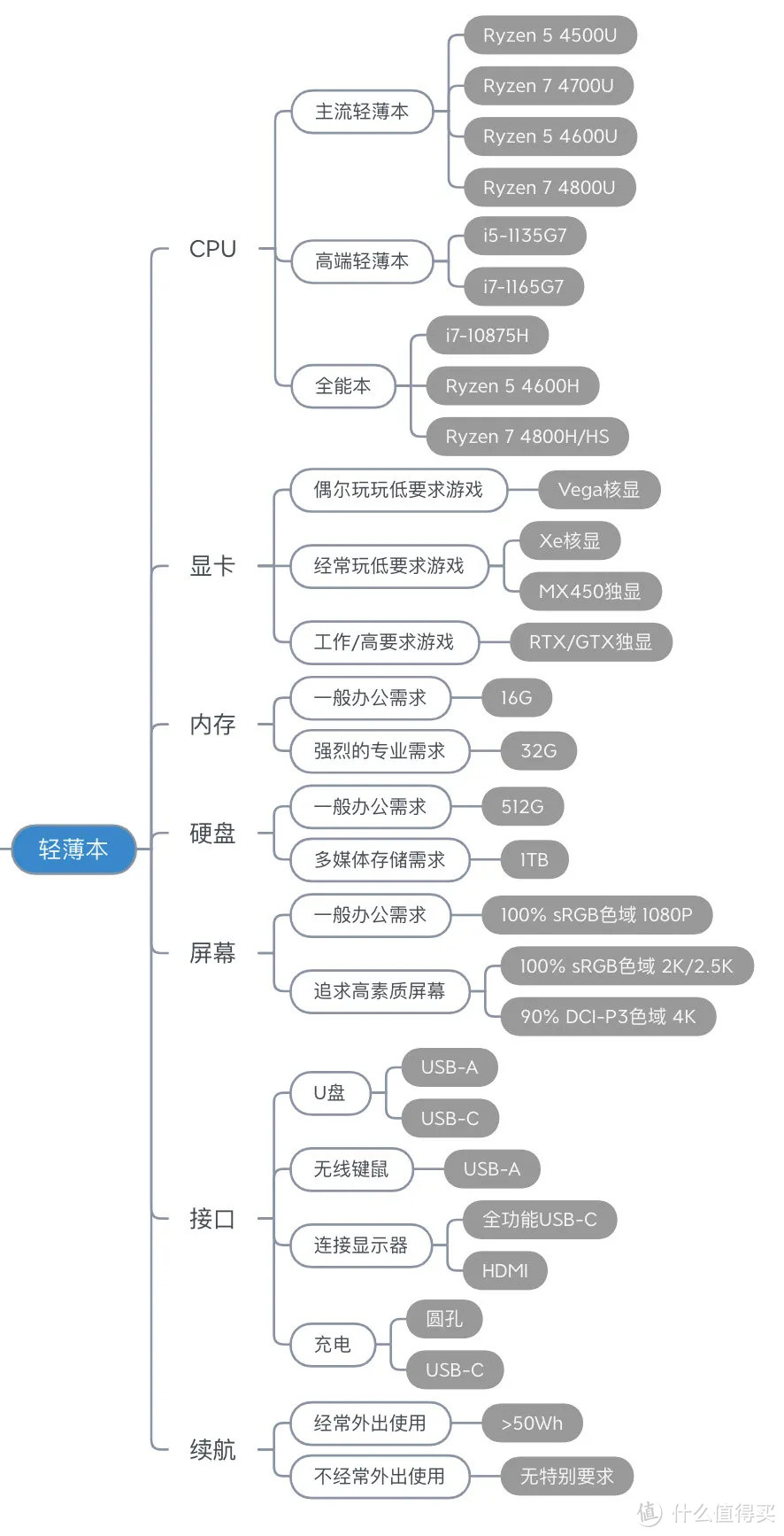 2020年10月轻薄本 电脑选购推荐 （双11第一波预热）