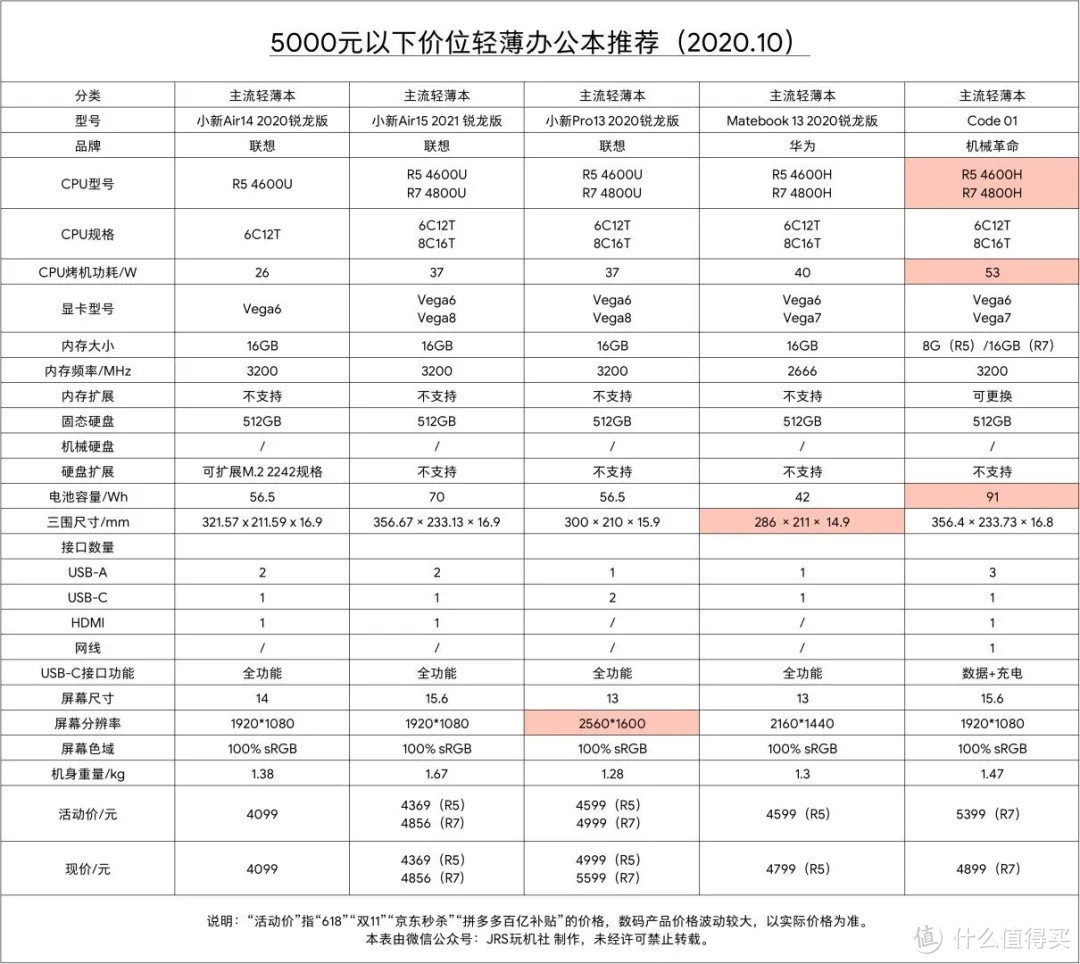 2020年10月轻薄本 电脑选购推荐 （双11第一波预热）