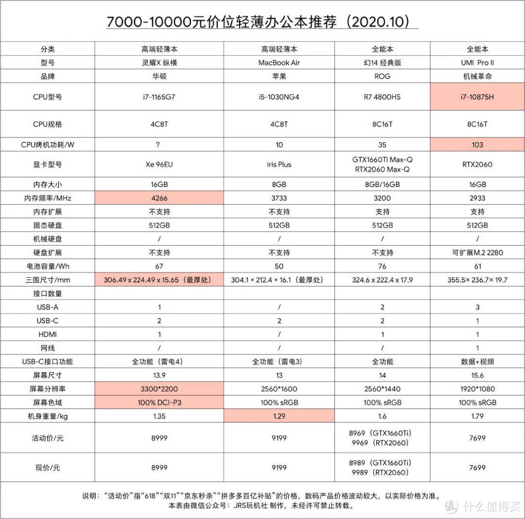 2020年10月轻薄本 电脑选购推荐 （双11第一波预热）