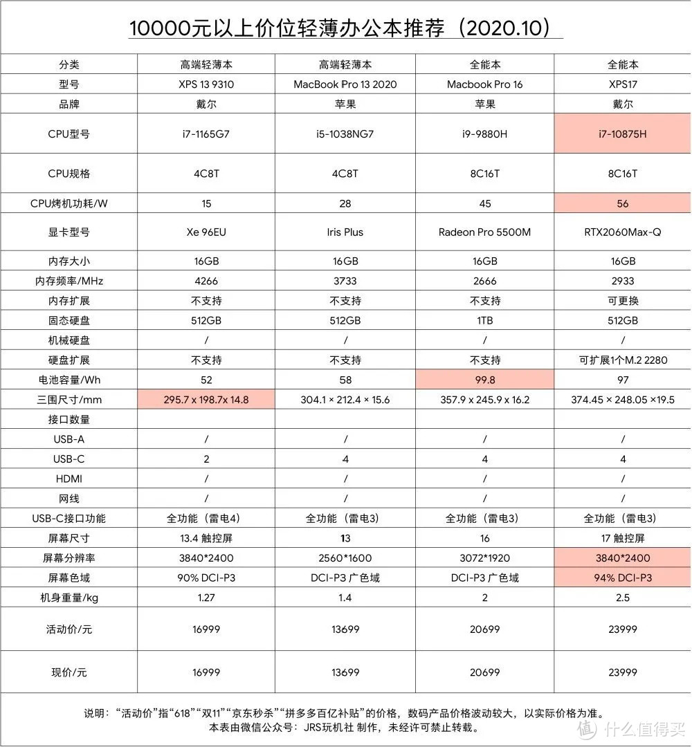 2020年10月轻薄本 电脑选购推荐 （双11第一波预热）