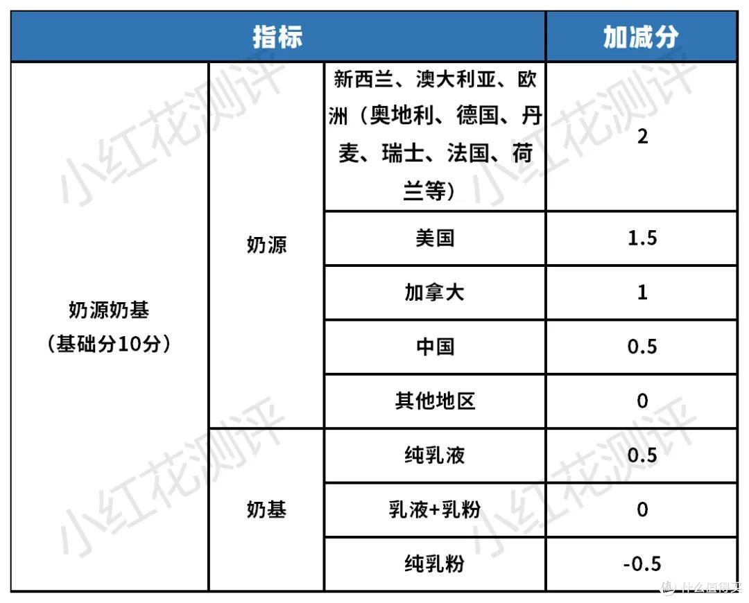 什么样的奶粉才是更好的?花爸的《配方奶粉评分准则》