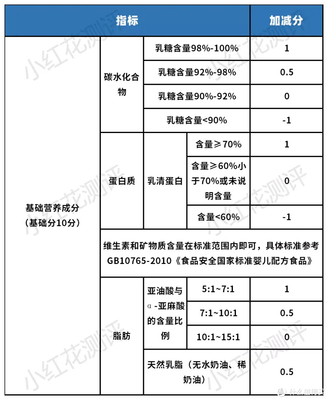 什么样的奶粉才是更好的？花爸的《配方奶粉评分准则》