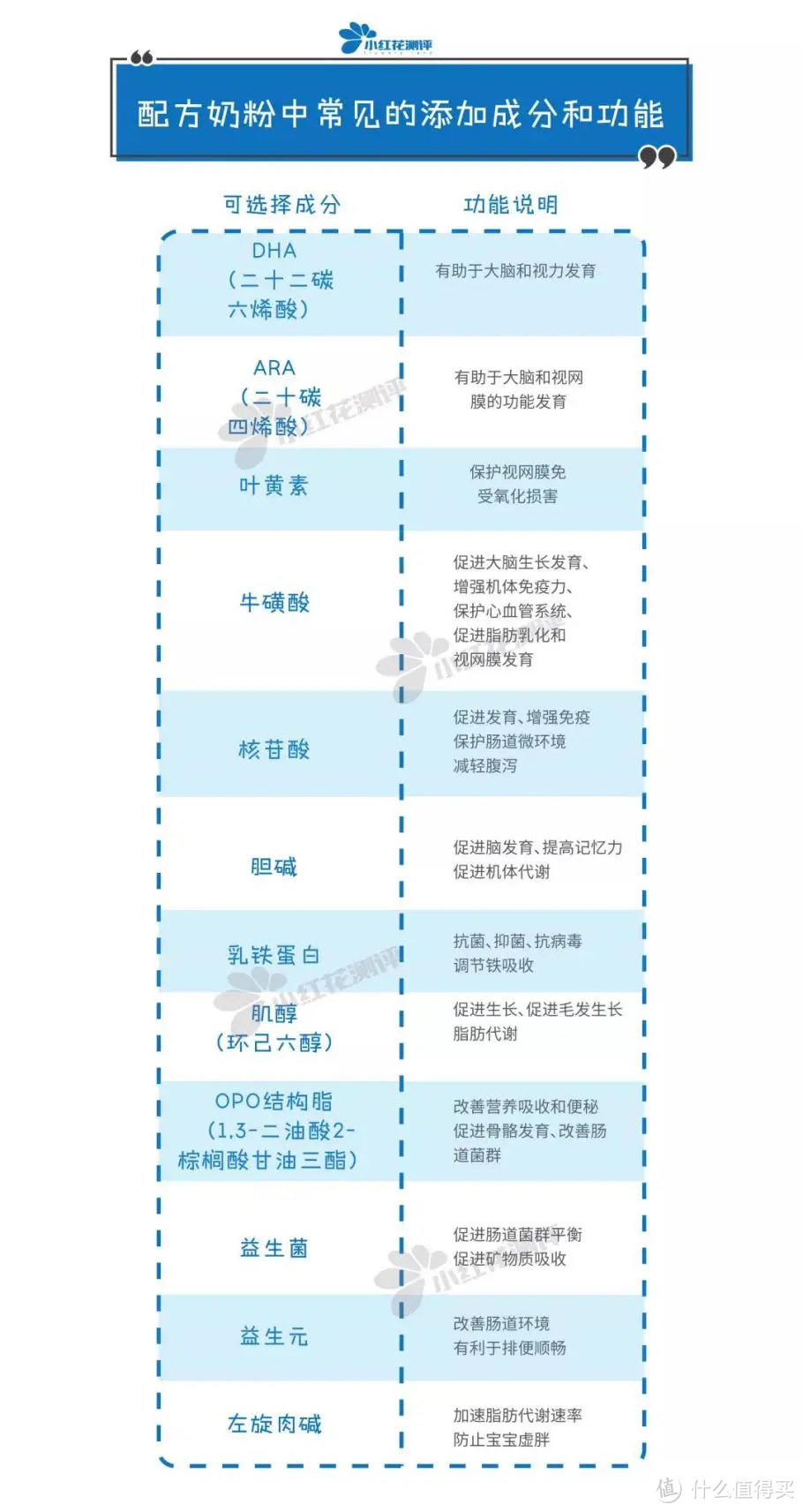 什么样的奶粉才是更好的？花爸的《配方奶粉评分准则》