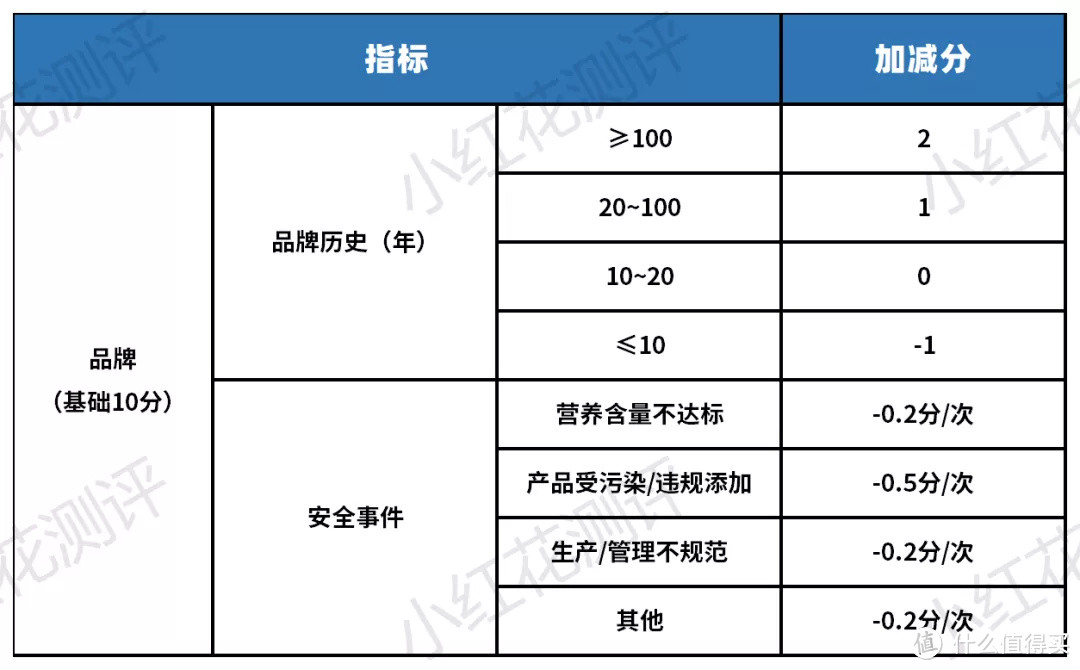 什么样的奶粉才是更好的?花爸的《配方奶粉评分准则》