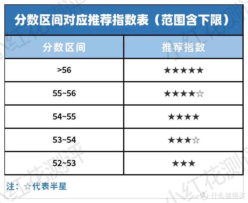 什么样的奶粉才是更好的？花爸的《配方奶粉评分准则》