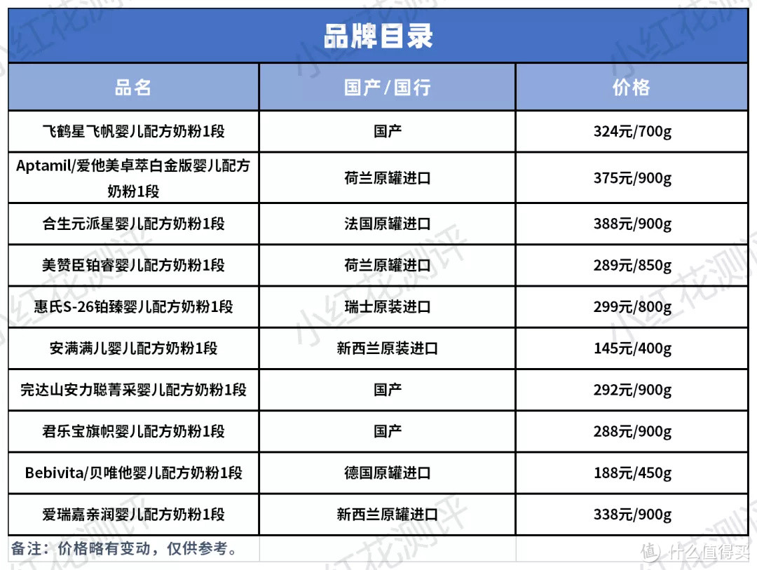 10款国产、国行配方奶粉横评：贝唯他可选择营养成分缺失！