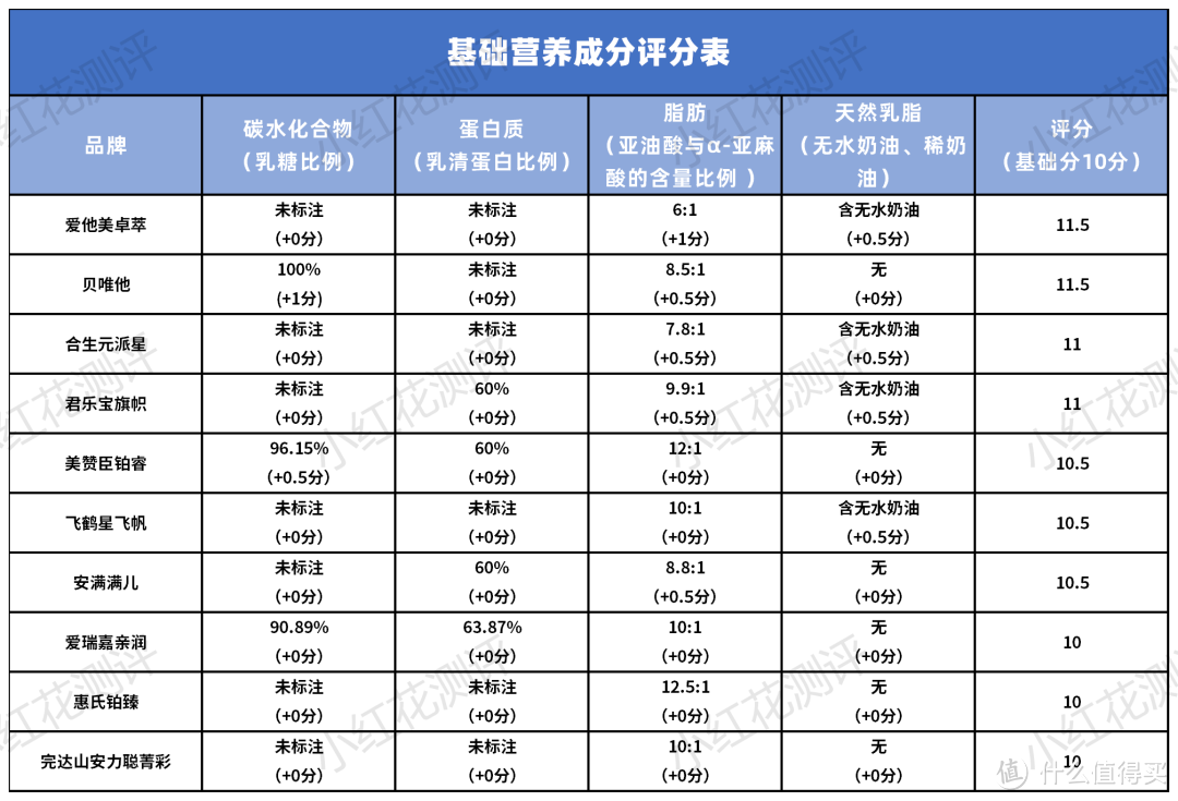 10款国产、国行配方奶粉横评：贝唯他可选择营养成分缺失！