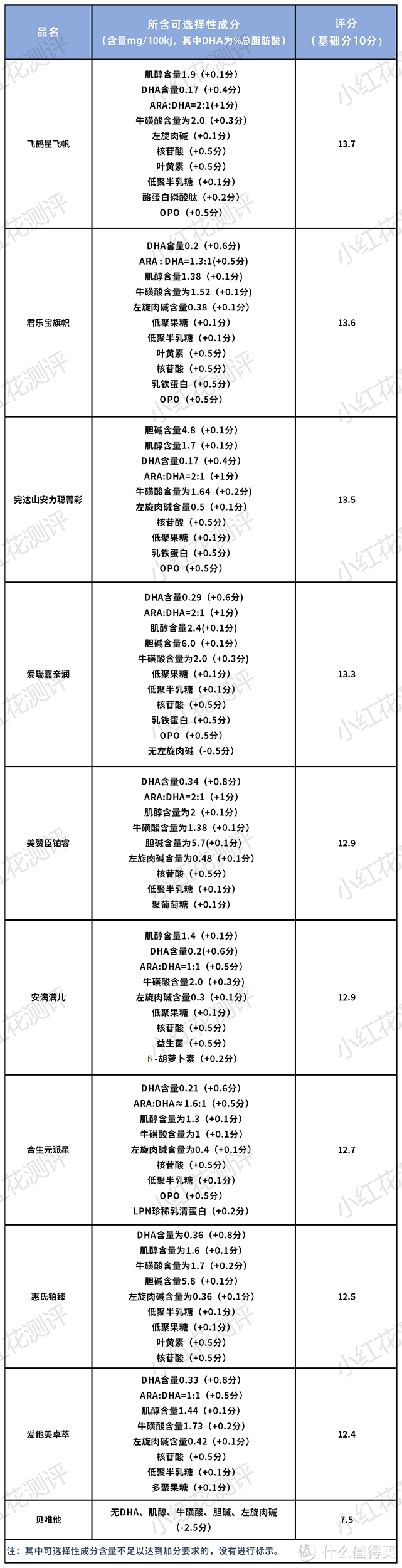 10款国产、国行配方奶粉横评：贝唯他可选择营养成分缺失！