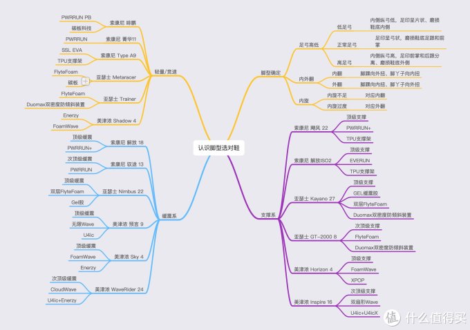 选鞋不求人 弄懂脚型选对鞋 可别花钱找罪受 跑鞋 什么值得买