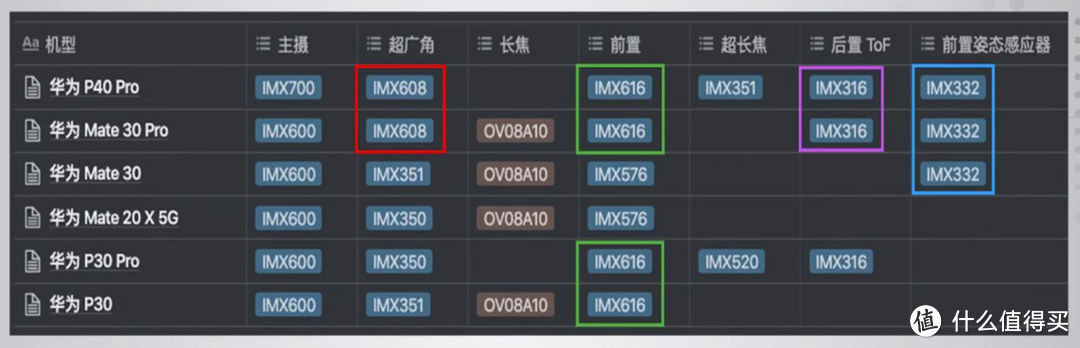 使用imx600的手机