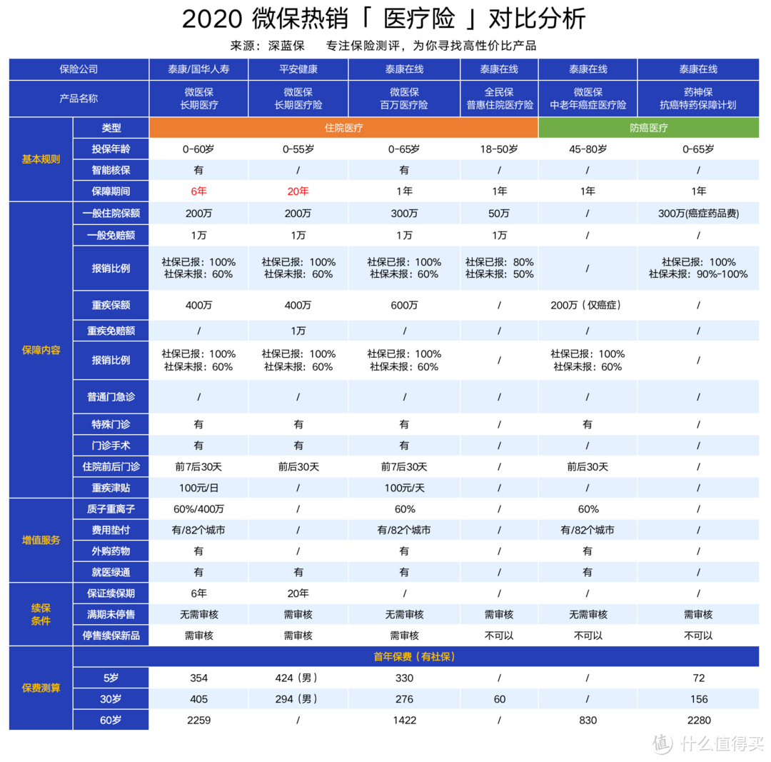 （友情提醒：微保产品变化较快，以实际投保界面为准）