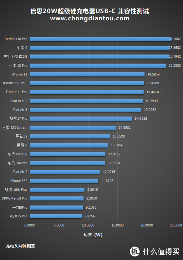 iPhone 12专属：倍思20W超级硅充电器深度评测