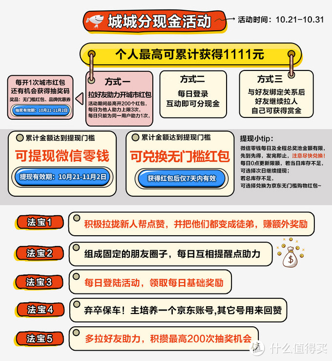 最高可提现1111元，2020版京东城城分现金玩法攻略