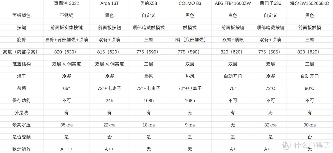 我的洗碗机采购心路历程