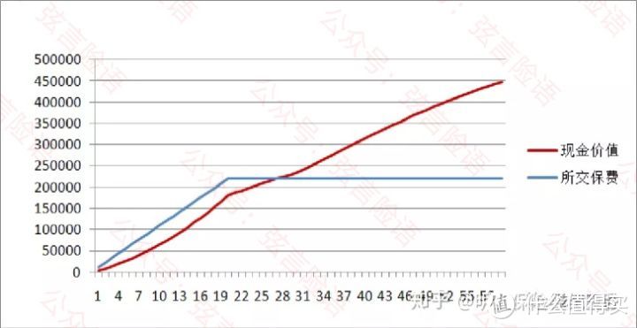 某款储蓄型重疾险根据投保年限的现金价值变化