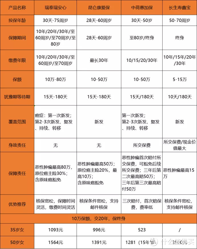 投防癌险有必要吗？当今市场上，有哪些不错的防癌险？