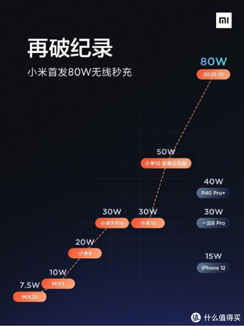 小米80W无线充电首发：比有线充电都要快，苹果12十分难受