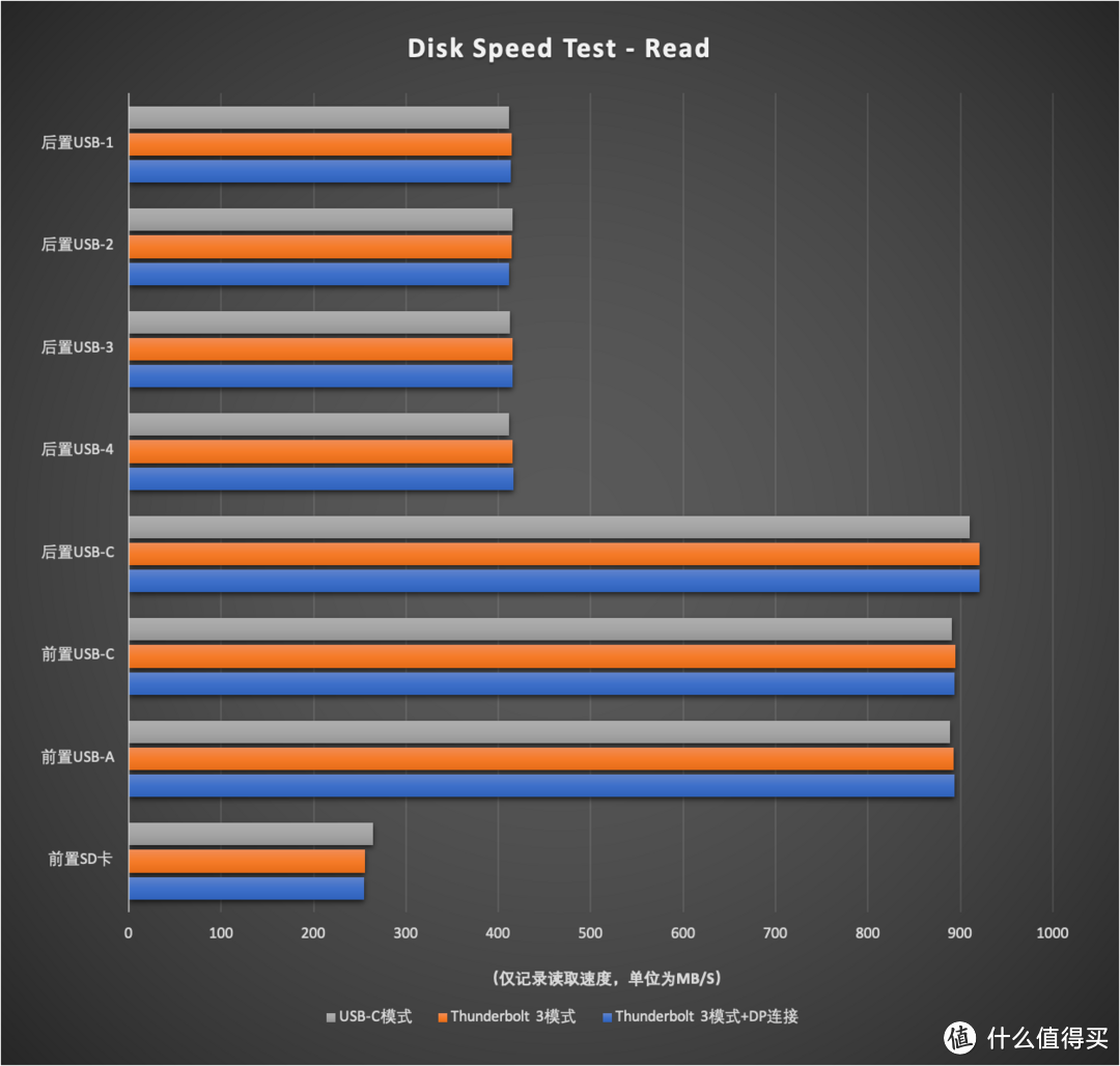 后置USB-C指的是第二个Thunderbolt 3接口